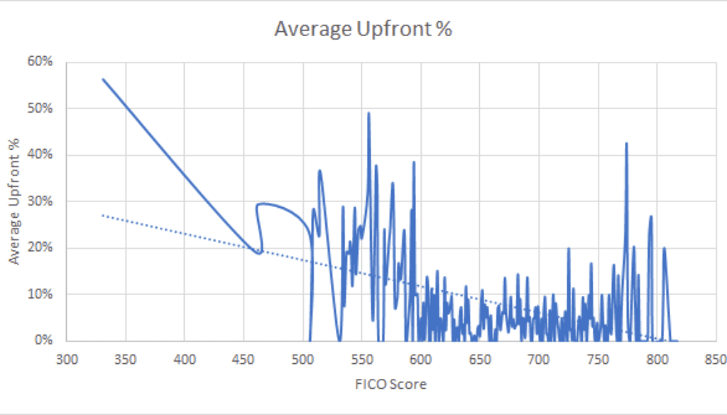 Upfront Payment and Credit Score